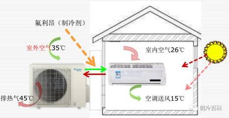 暖通設(shè)備認(rèn)識